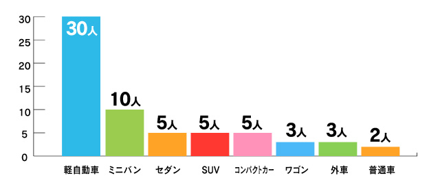 どんな車に乗ってる？